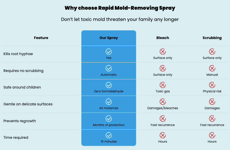 Alcuras® Fast Acting Anti-Mold Wall Cleaner Spray
