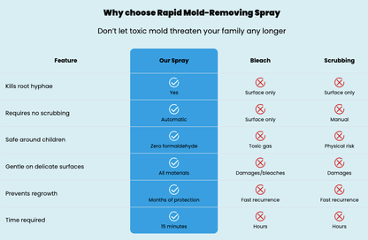 Alcuras® Fast Acting Anti-Mold Wall Cleaner Spray
